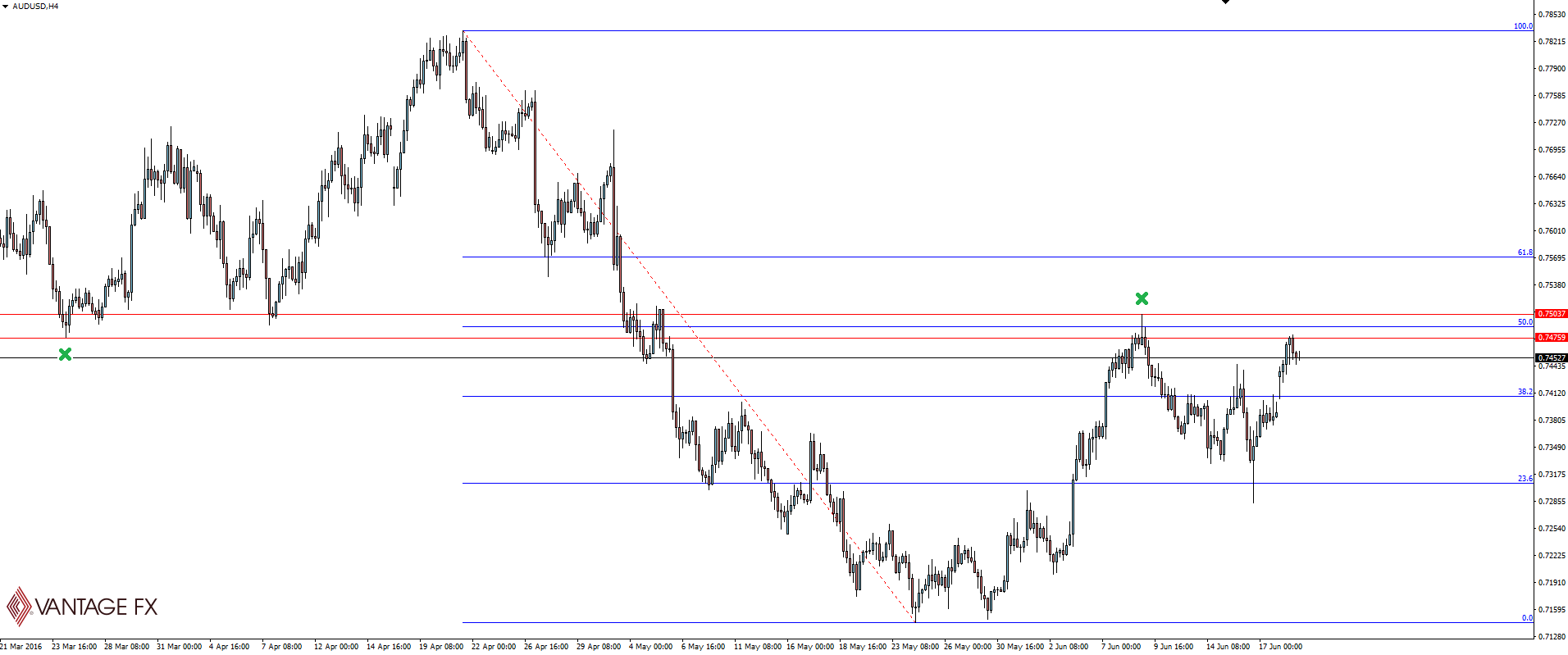 AUD/USD 4 Hour Chart