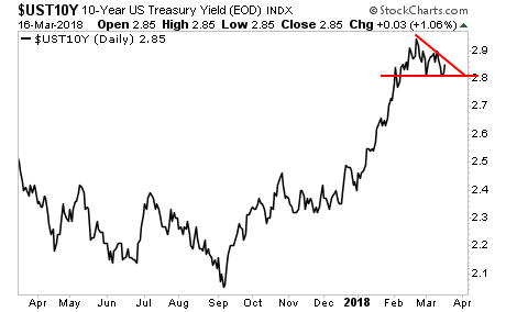 UST10-Y Daily