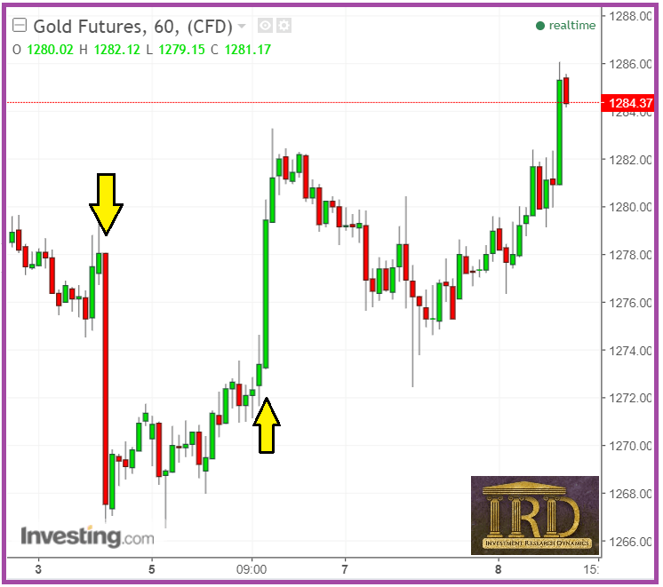 Gold Futures 60 Chart