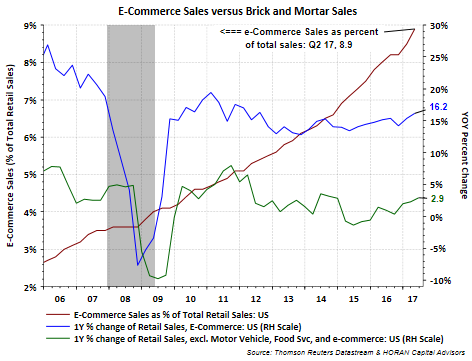 E-Commerce Sales Vs Brick Mortar Sales