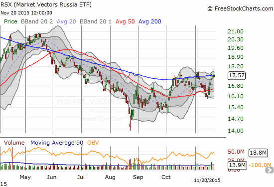 Market Vectors Russia ETF (RSX) has been trapped by 200DMA resistance since June.  The current test of resistance has come soon after a breakdown of 50DMA support.