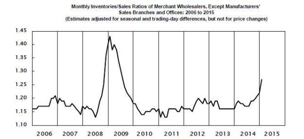 Wholesale sales/inventory ratio: January 2015