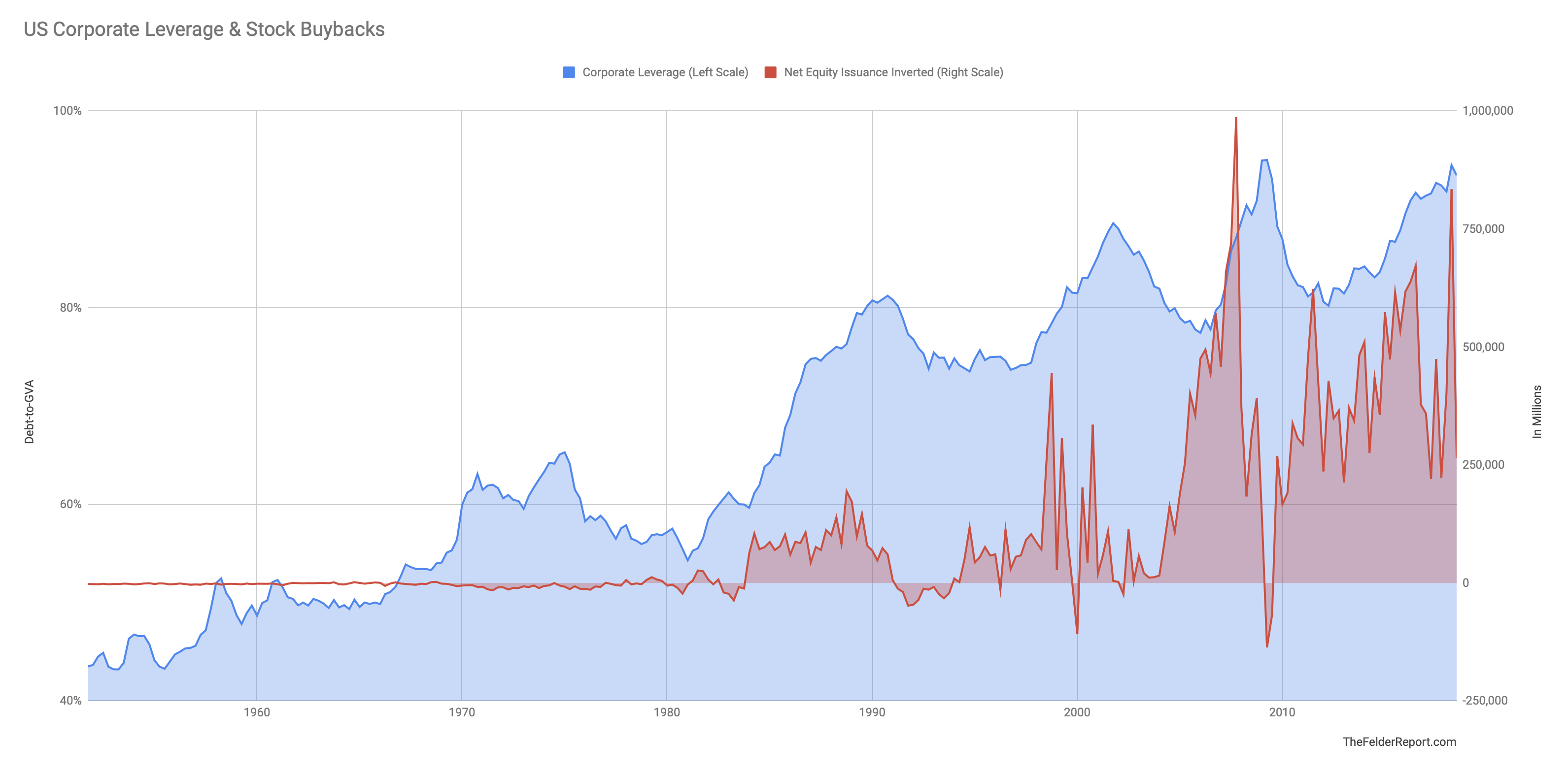 Leverage And Buybacks