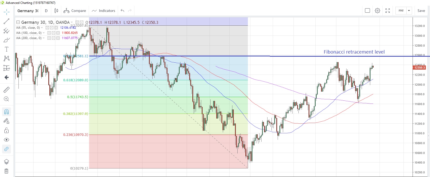 DE30EUR Daily Chart