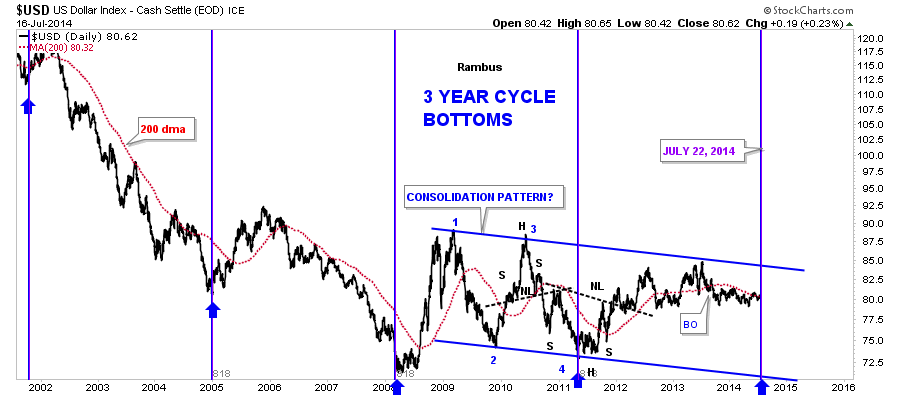 USD Daily with Cycle Bottoms