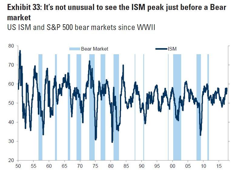 US ISM And S&P 500 Bear Markets Since WWll