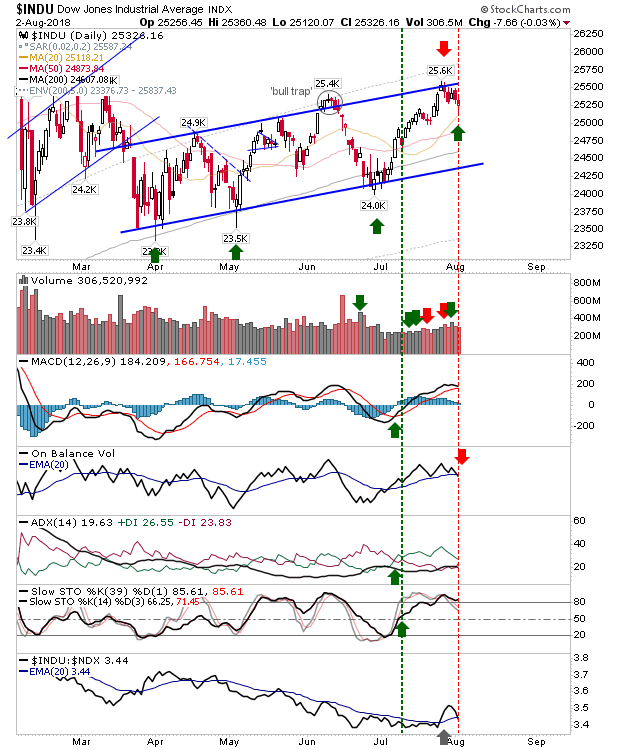 INDU Daily Chart