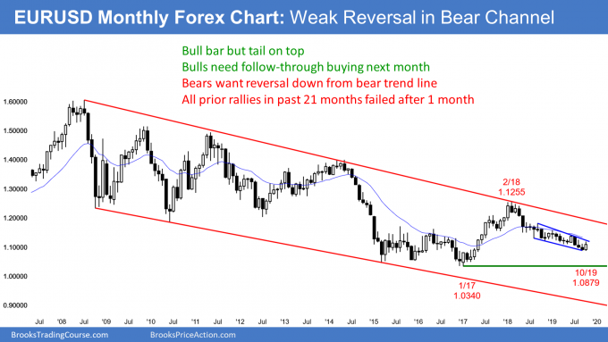 Trading Monthly Charts Forex