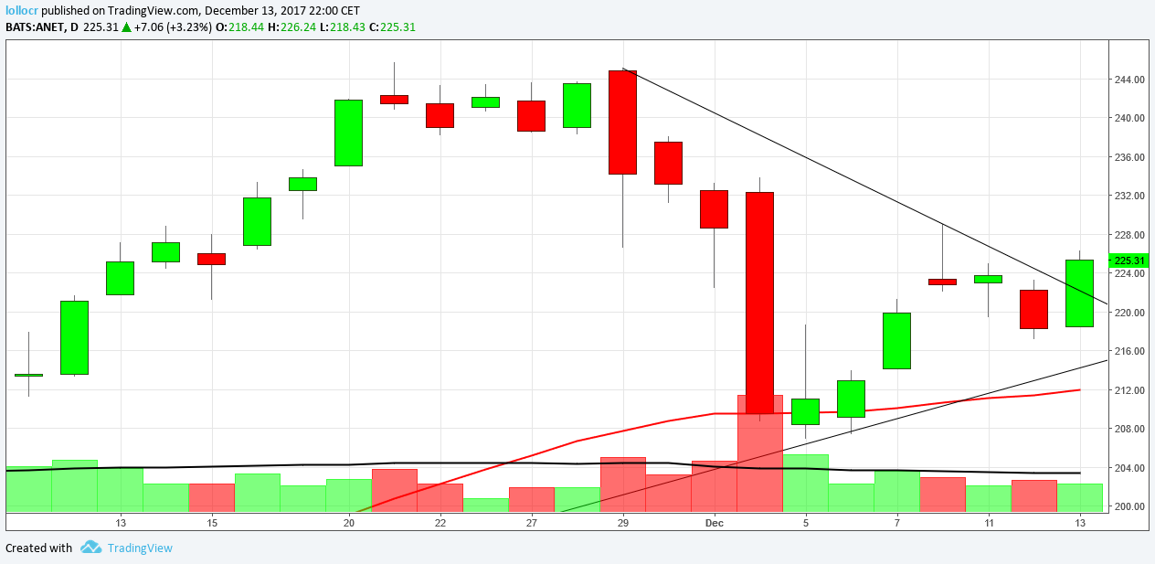 ANET Daily Chart