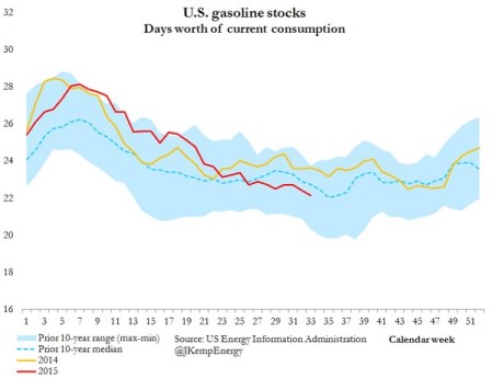 US Gasoline Stocks