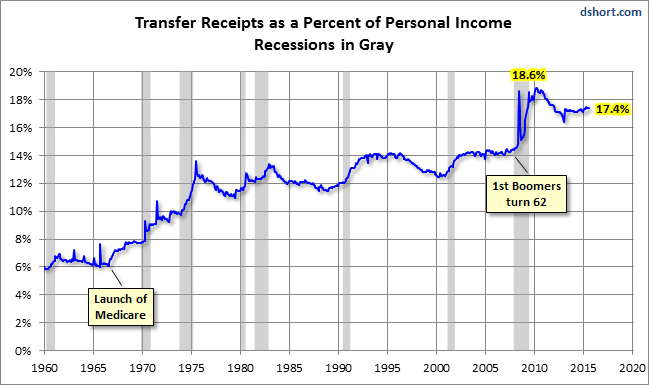 Transfer Receipts as a percent of Personal Income