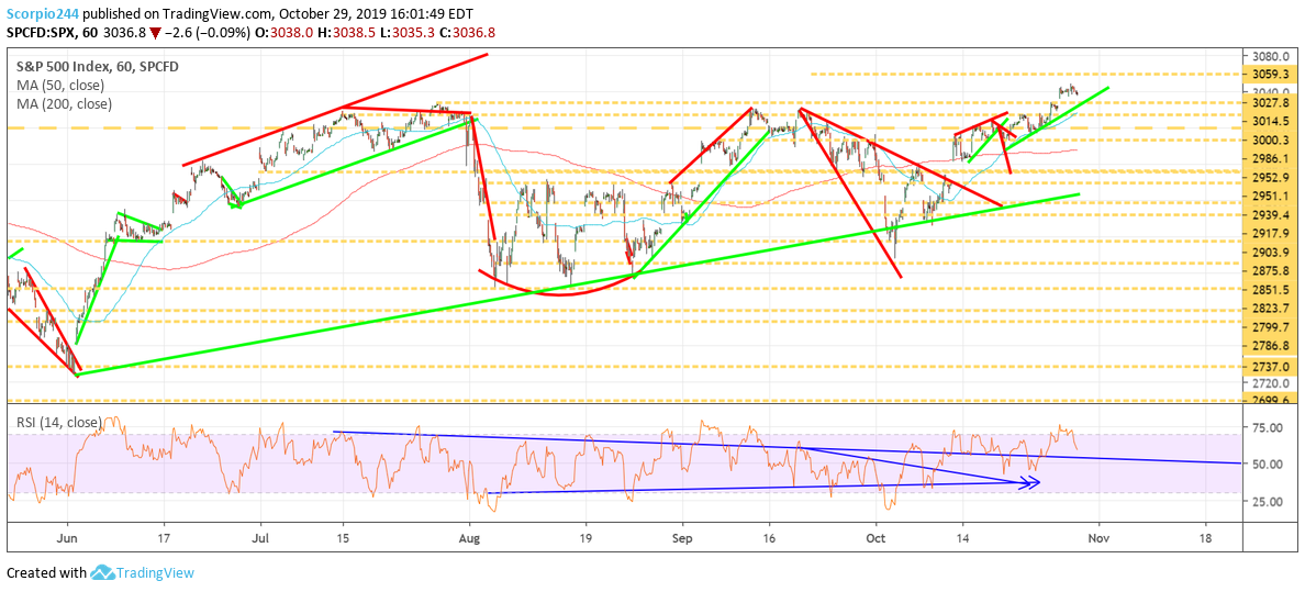 SPX Chart