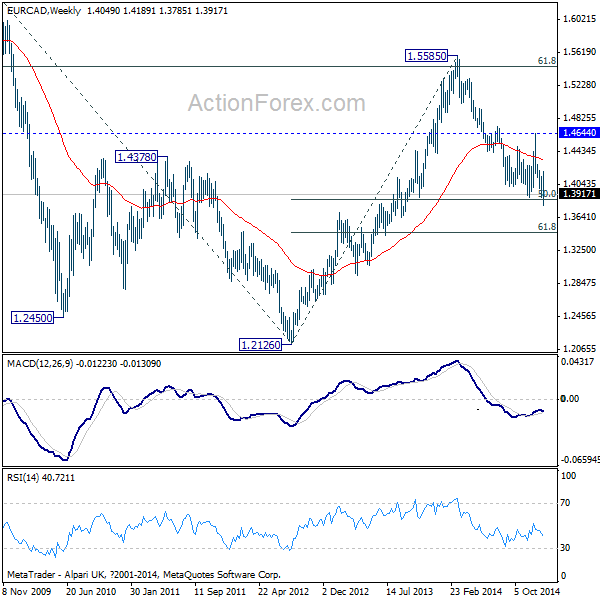 EUR/CAD Weekly Chart