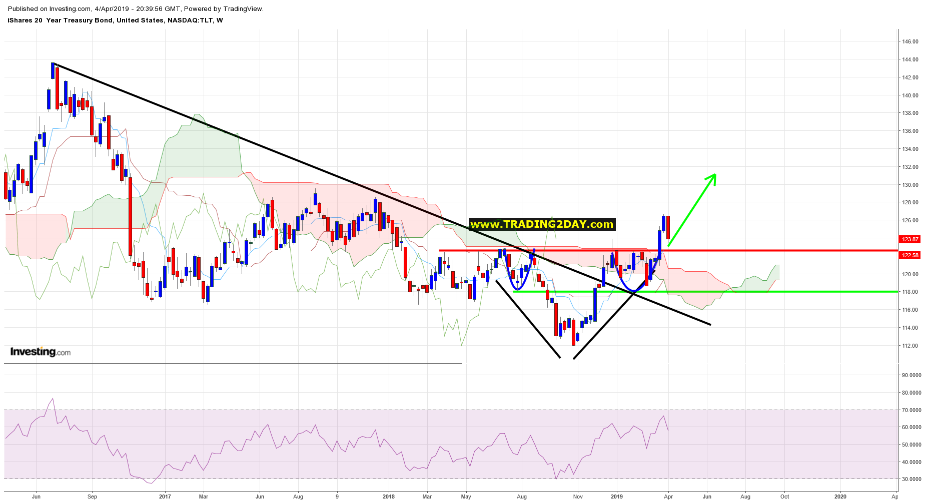 IShares 20-Year Treasury Bond