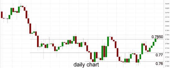 AUD/USD Daily Chart