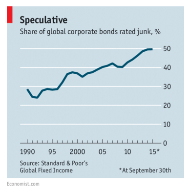 Junk Bonds Chart