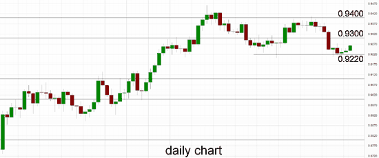 AUD/USD Daily Chart