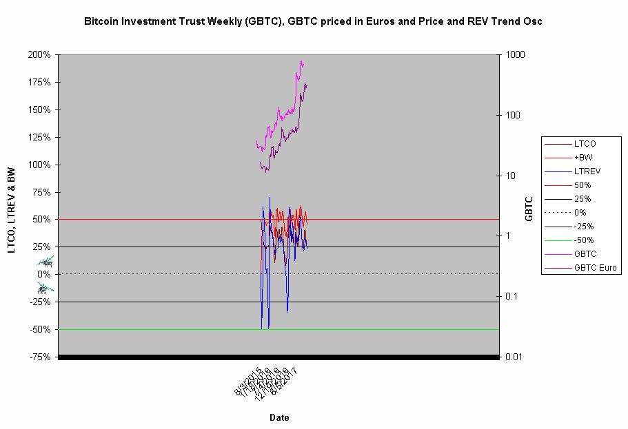 Bitcoin Secondary Trend