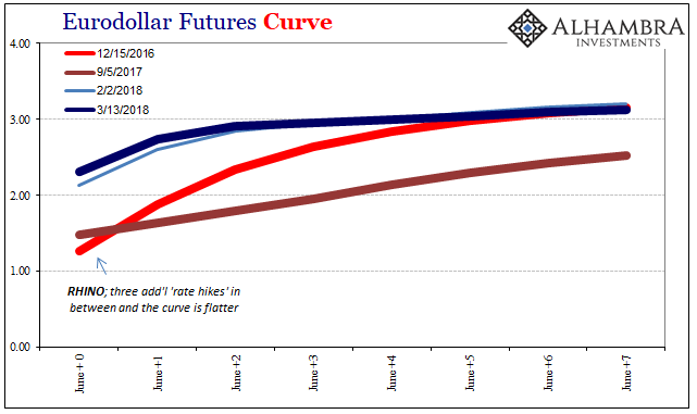 EuroDollar Futures Curve