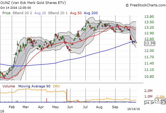 Like GLD, OUNZ is struggling to hold onto 200DMA support