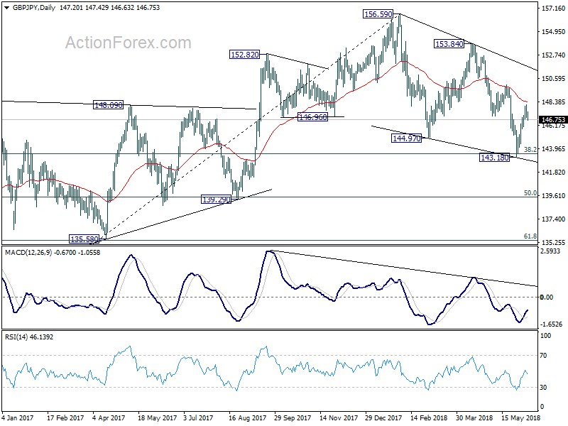 GBP/JPY Daily Chart 