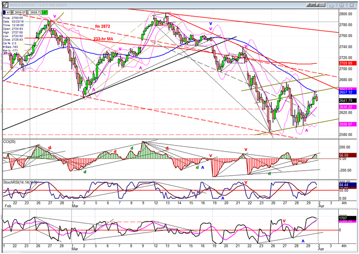 SPX hourly chart