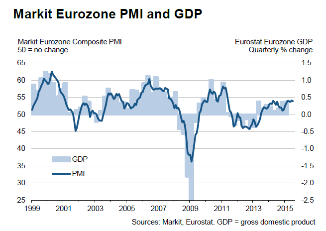 Eurozone PMI and GDP 1999-2015