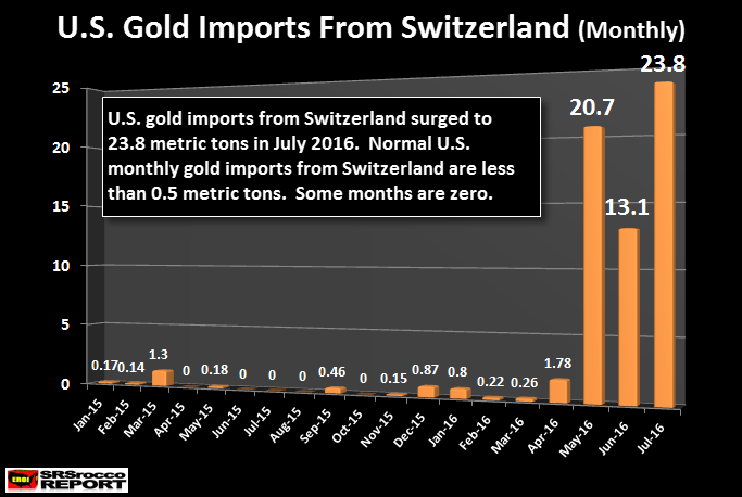 US Gold Imports From Swtizerland Jul 2016 Monthly Chart