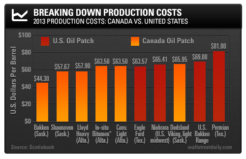 2013 Production Costs: Canada vs. United States