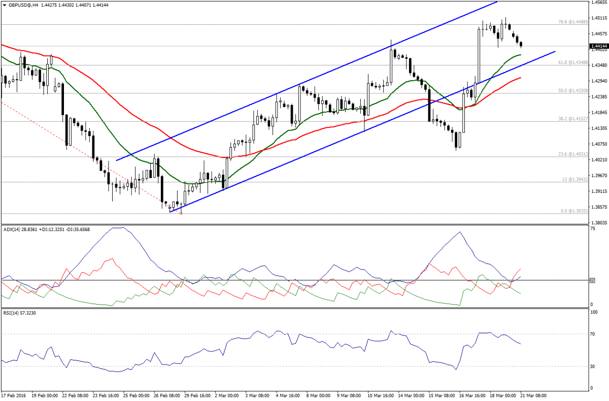 GBP/USD Chart