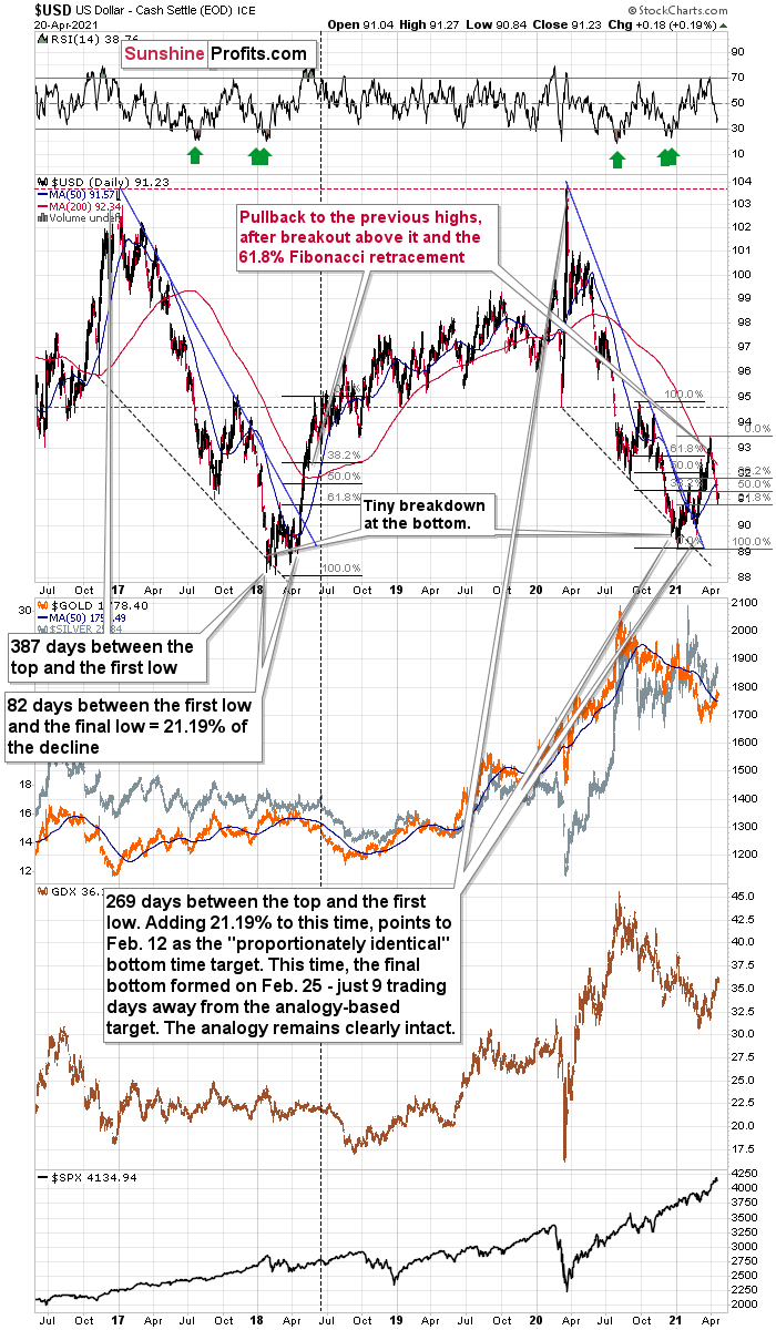 Dollar Vs. Gold Chart