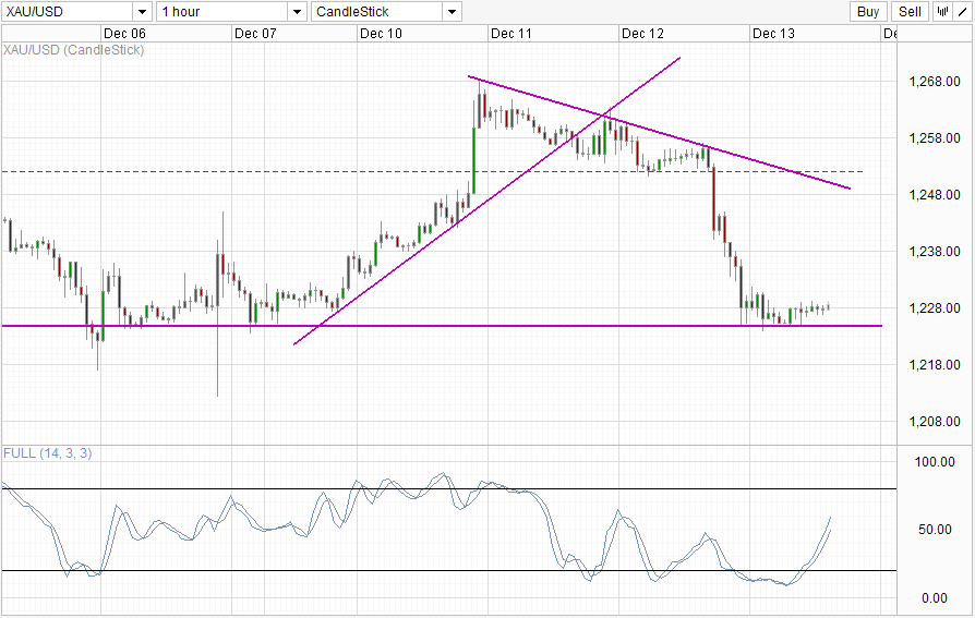 XAU/AUD Hourly