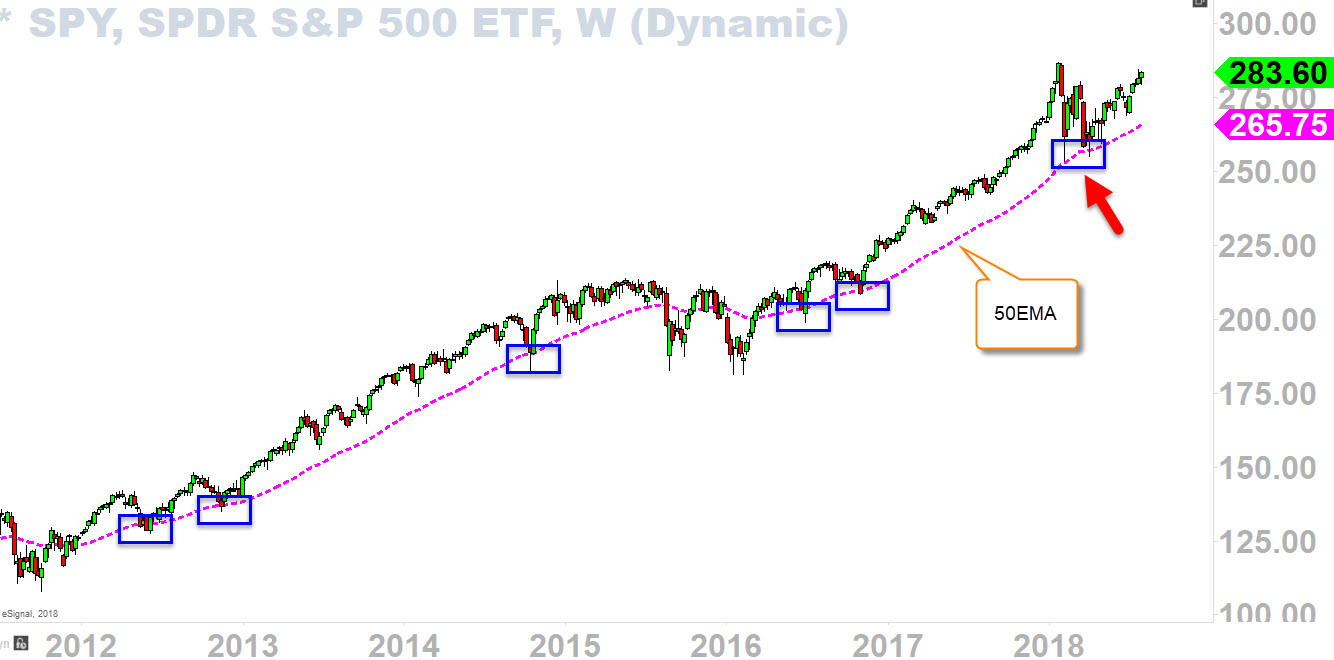 SPY ETF Weekly Chart