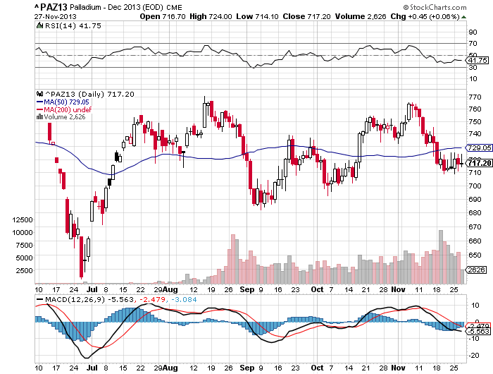 PAZ13 Daily Chart