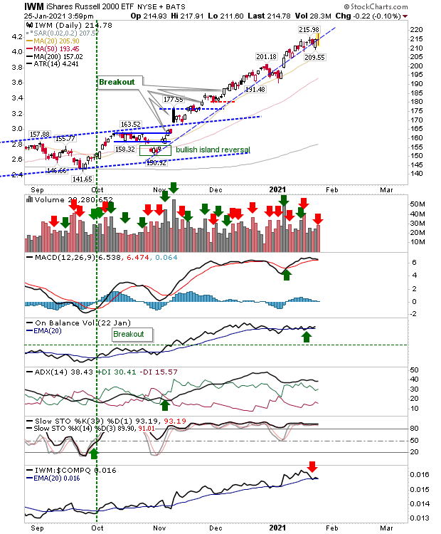 IWM Daily Chart