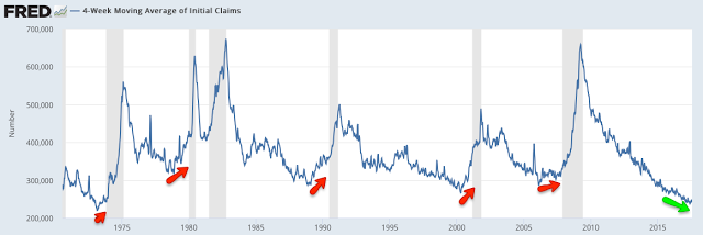 4 Week Moving Average Of Initial Claims