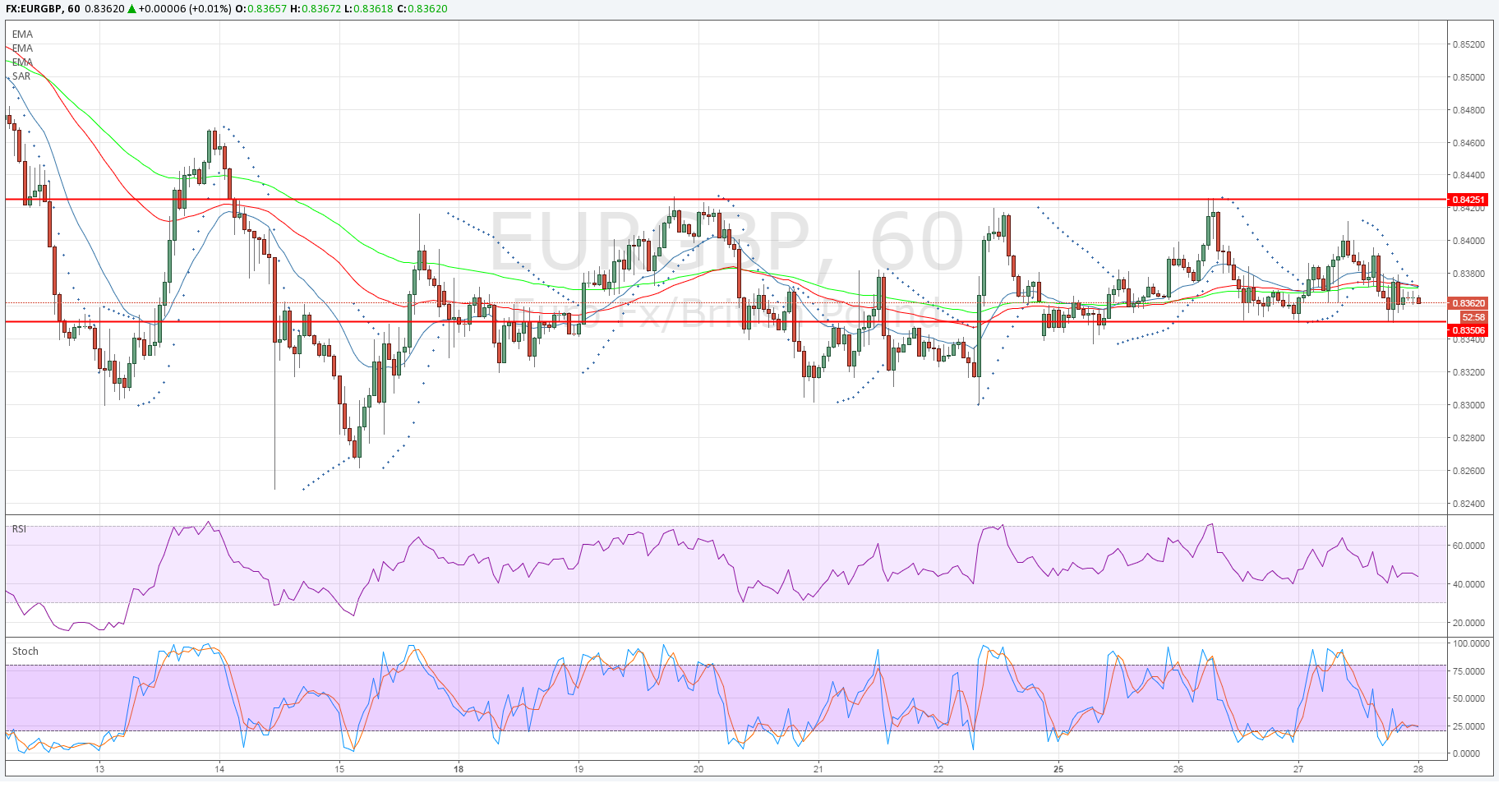 EUR/GBP 60 Min Chart