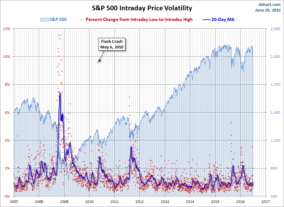 S&P 500 Intraday Price Volatility 2007-2016