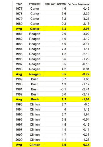 U.S. Presidents And GDP