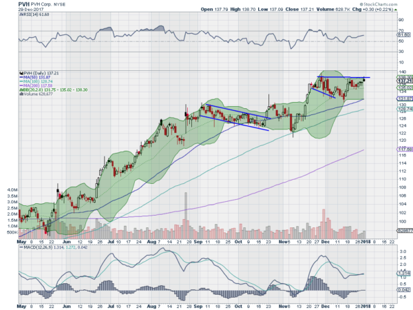 PVH Daily Chart