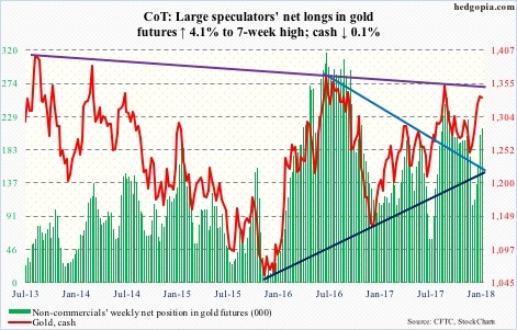 Gold futures