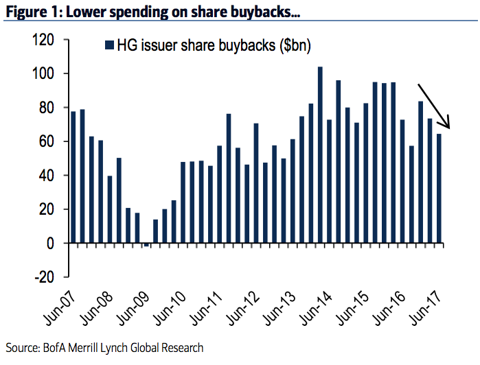 Lowe Spending On Share Buybacks