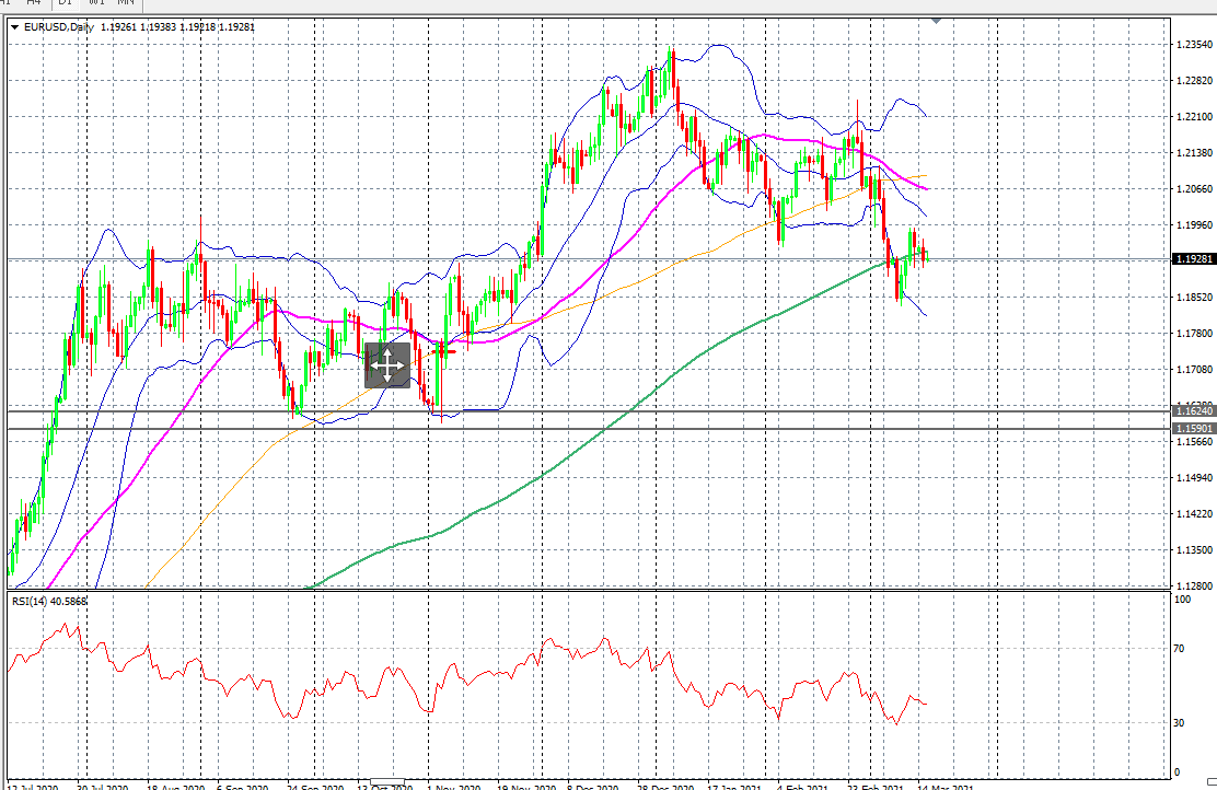 EUR/USD Daily Chart