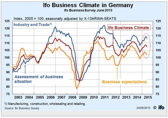 Ifo Business Climate in Germany
