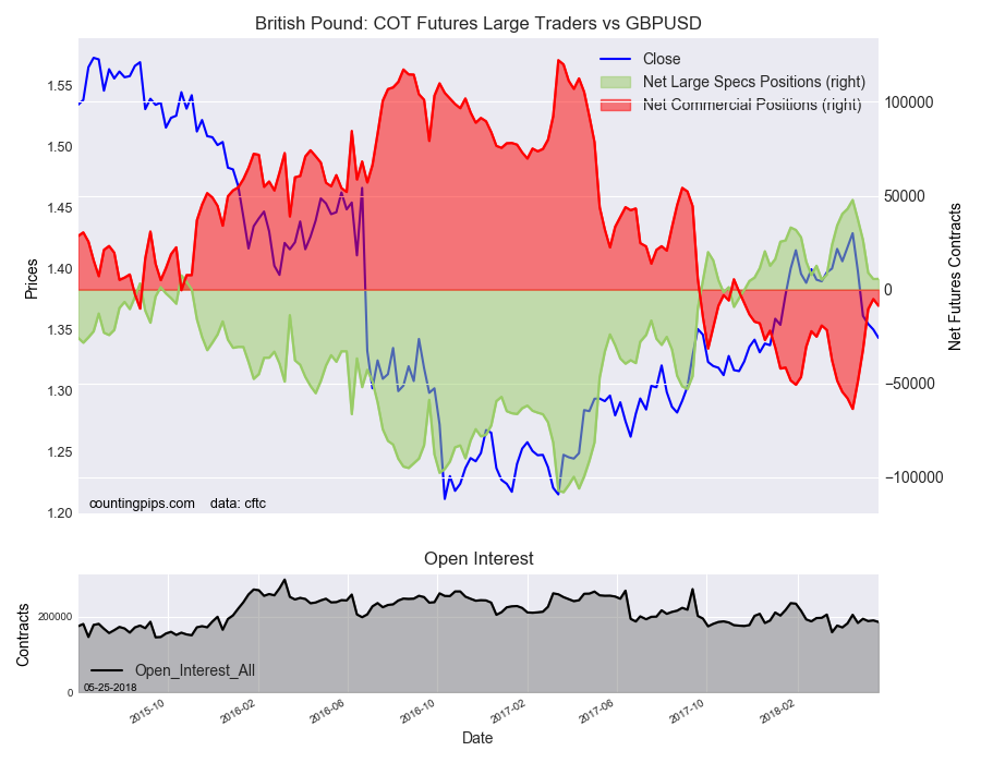 British Pound : COT Futures Large Traders Vs GBP/USD