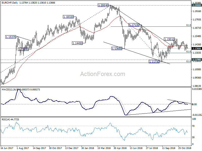 EUR/CHF Daily Chart