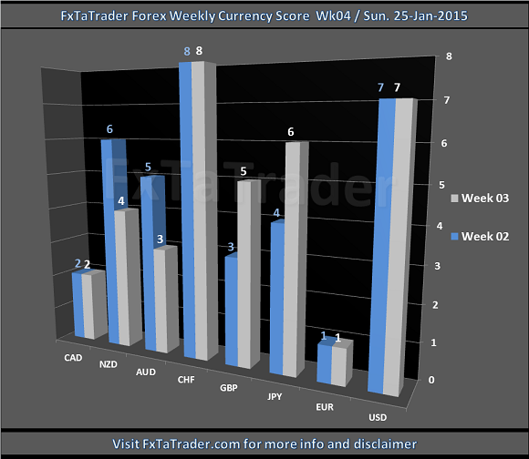 Forex Weekly Currency Score