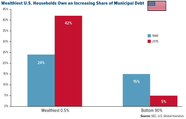 Wealthiest U.S. Households Own Muni Debt