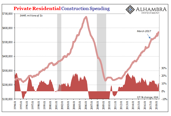 Private Residential Construction Spending