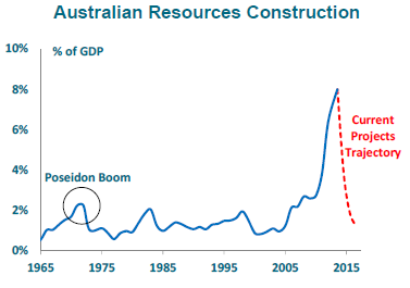 Australian Resources Construction